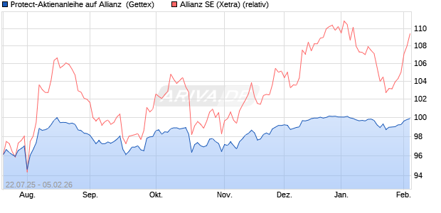 Protect-Aktienanleihe auf Allianz [Goldman Sachs Ba. (WKN: GU0HU9) Chart