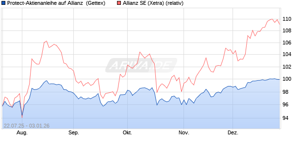 Protect-Aktienanleihe auf Allianz [Goldman Sachs Ba. (WKN: GU0HUH) Chart