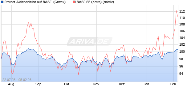 Protect-Aktienanleihe auf BASF [Goldman Sachs Ban. (WKN: GU0HUL) Chart