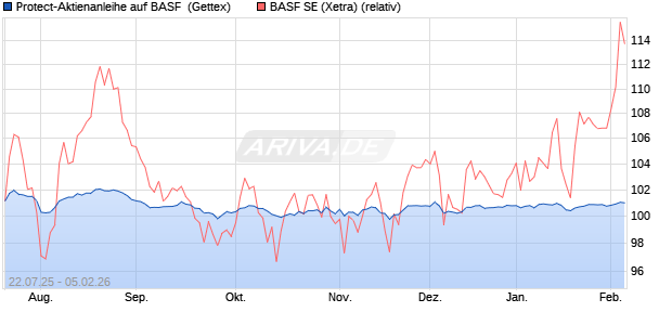 Protect-Aktienanleihe auf BASF [Goldman Sachs Ban. (WKN: GU0HUM) Chart