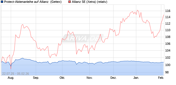 Protect-Aktienanleihe auf Allianz [Goldman Sachs Ba. (WKN: GU0HUW) Chart