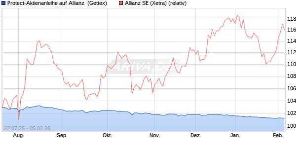 Protect-Aktienanleihe auf Allianz [Goldman Sachs Ba. (WKN: GU0HUX) Chart