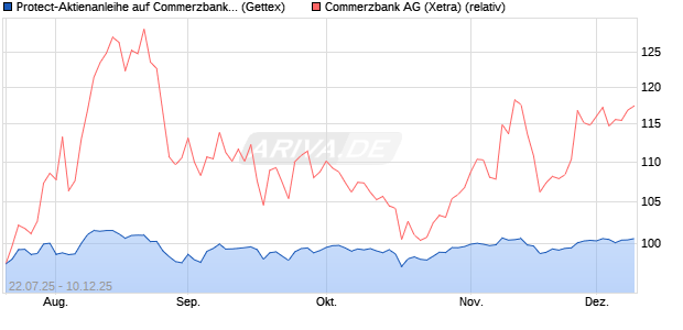 Protect-Aktienanleihe auf Commerzbank [Goldman S. (WKN: GU0HUZ) Chart
