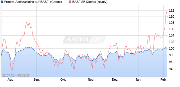 Protect-Aktienanleihe auf BASF [Goldman Sachs Ban. (WKN: GU0HV1) Chart