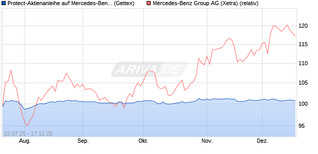 Protect-Aktienanleihe auf Mercedes-Benz Group [Gol. (WKN: GU0HV4) Chart