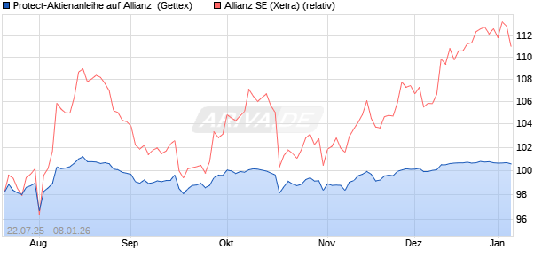 Protect-Aktienanleihe auf Allianz [Goldman Sachs Ba. (WKN: GU0HVD) Chart