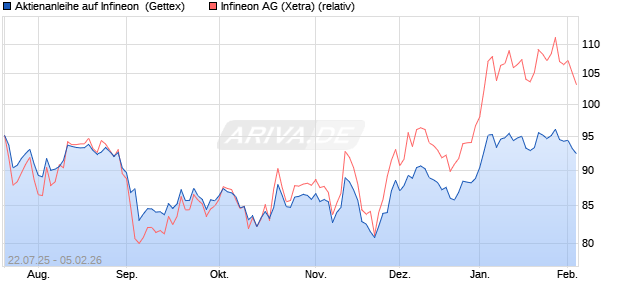 Aktienanleihe auf Infineon [Goldman Sachs Bank Eur. (WKN: GU0HLV) Chart