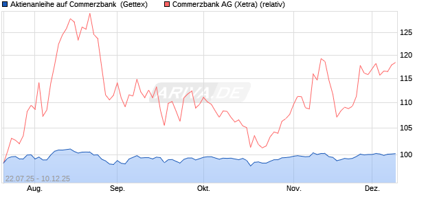 Aktienanleihe auf Commerzbank [Goldman Sachs Ba. (WKN: GU0HM5) Chart
