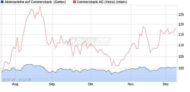 Aktienanleihe auf Commerzbank [Goldman Sachs Ba. (WKN: GU0HM6) Chart