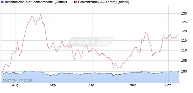 Aktienanleihe auf Commerzbank [Goldman Sachs Ba. (WKN: GU0HM8) Chart