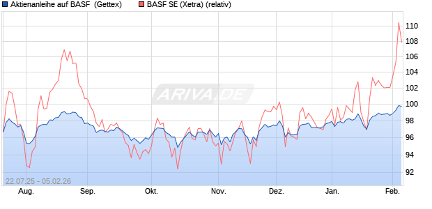 Aktienanleihe auf BASF [Goldman Sachs Bank Europ. (WKN: GU0HMK) Chart