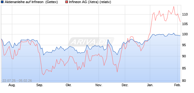 Aktienanleihe auf Infineon [Goldman Sachs Bank Eur. (WKN: GU0HML) Chart