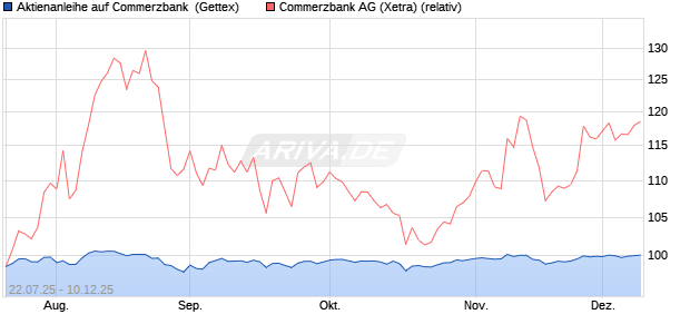 Aktienanleihe auf Commerzbank [Goldman Sachs Ba. (WKN: GU0HMR) Chart