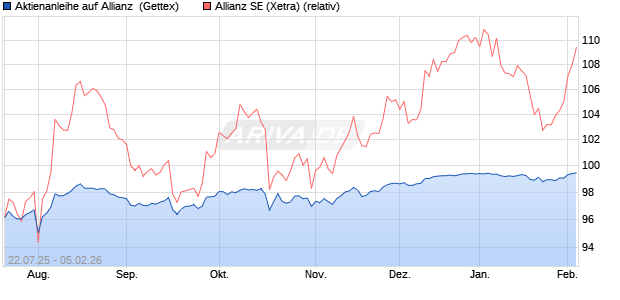 Aktienanleihe auf Allianz [Goldman Sachs Bank Euro. (WKN: GU0HMW) Chart