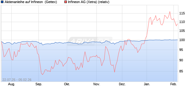 Aktienanleihe auf Infineon [Goldman Sachs Bank Eur. (WKN: GU0HN2) Chart