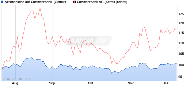Aktienanleihe auf Commerzbank [Goldman Sachs Ba. (WKN: GU0HND) Chart