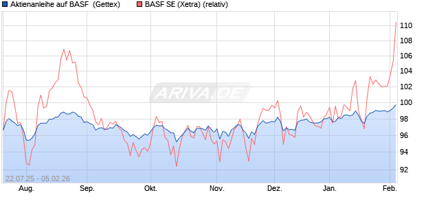 Aktienanleihe auf BASF [Goldman Sachs Bank Europ. (WKN: GU0HNE) Chart