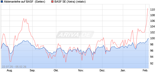 Aktienanleihe auf BASF [Goldman Sachs Bank Europ. (WKN: GU0HNS) Chart