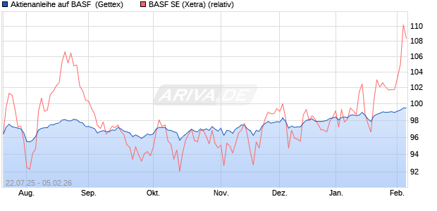Aktienanleihe auf BASF [Goldman Sachs Bank Europ. (WKN: GU0HNU) Chart