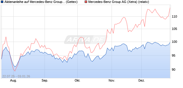 Aktienanleihe auf Mercedes-Benz Group [Goldman S. (WKN: GU0HP7) Chart