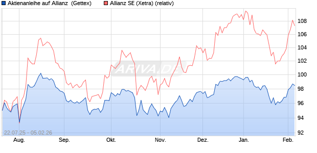 Aktienanleihe auf Allianz [Goldman Sachs Bank Euro. (WKN: GU0HPB) Chart