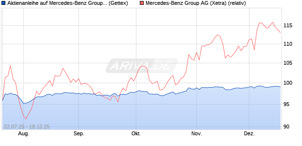 Aktienanleihe auf Mercedes-Benz Group [Goldman S. (WKN: GU0HPE) Chart