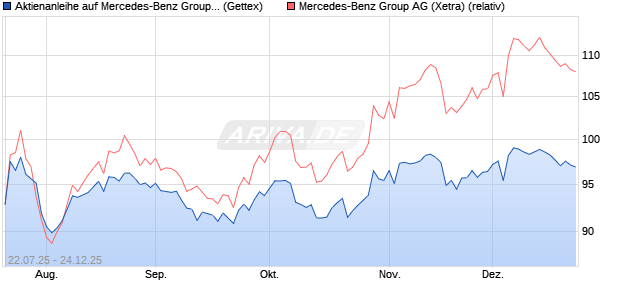 Aktienanleihe auf Mercedes-Benz Group [Goldman S. (WKN: GU0HPG) Chart