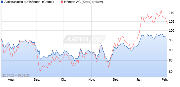 Aktienanleihe auf Infineon [Goldman Sachs Bank Eur. (WKN: GU0HPJ) Chart