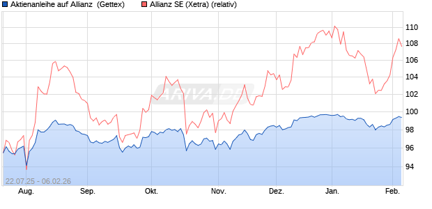 Aktienanleihe auf Allianz [Goldman Sachs Bank Euro. (WKN: GU0HPM) Chart