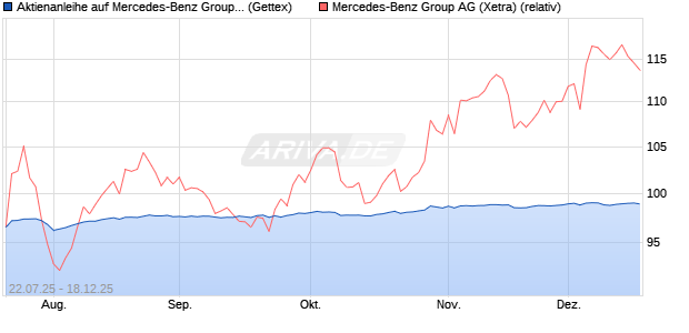 Aktienanleihe auf Mercedes-Benz Group [Goldman S. (WKN: GU0HPQ) Chart