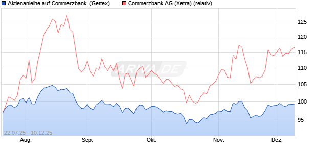 Aktienanleihe auf Commerzbank [Goldman Sachs Ba. (WKN: GU0HPS) Chart