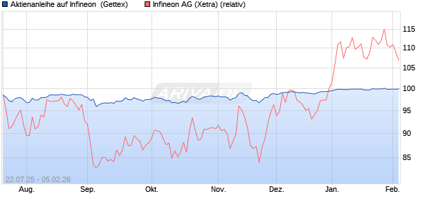 Aktienanleihe auf Infineon [Goldman Sachs Bank Eur. (WKN: GU0HQ5) Chart