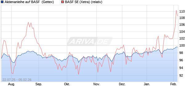 Aktienanleihe auf BASF [Goldman Sachs Bank Europ. (WKN: GU0HQT) Chart