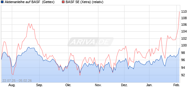 Aktienanleihe auf BASF [Goldman Sachs Bank Europ. (WKN: GU0HQW) Chart
