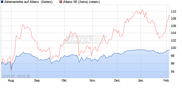 Aktienanleihe auf Allianz [Goldman Sachs Bank Euro. (WKN: GU0HR1) Chart