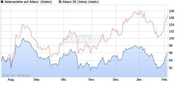 Aktienanleihe auf Allianz [Goldman Sachs Bank Euro. (WKN: GU0HR5) Chart
