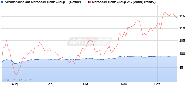 Aktienanleihe auf Mercedes-Benz Group [Goldman S. (WKN: GU0HRK) Chart