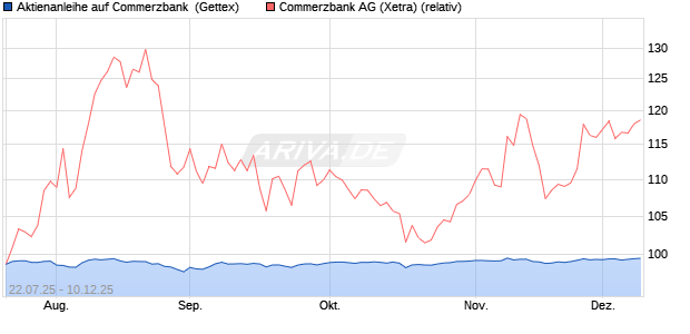 Aktienanleihe auf Commerzbank [Goldman Sachs Ba. (WKN: GU0HRY) Chart