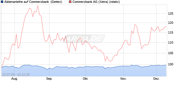 Aktienanleihe auf Commerzbank [Goldman Sachs Ba. (WKN: GU0HS2) Chart