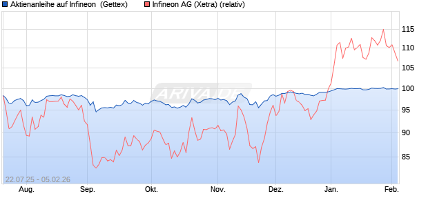 Aktienanleihe auf Infineon [Goldman Sachs Bank Eur. (WKN: GU0HSA) Chart