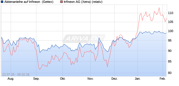 Aktienanleihe auf Infineon [Goldman Sachs Bank Eur. (WKN: GU0HSE) Chart