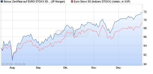 Bonus Zertifikat auf EURO STOXX 50 [J.P. Morgan Str. (WKN: JH9ZJ5) Chart