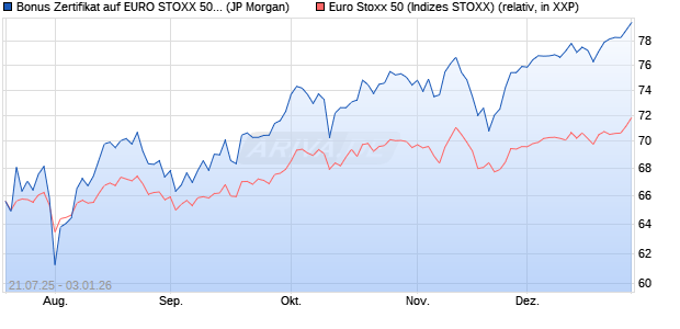 Bonus Zertifikat auf EURO STOXX 50 [J.P. Morgan Str. (WKN: JH99GJ) Chart