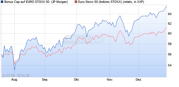 Bonus Cap auf EURO STOXX 50 [J.P. Morgan Structu. (WKN: JH99G6) Chart