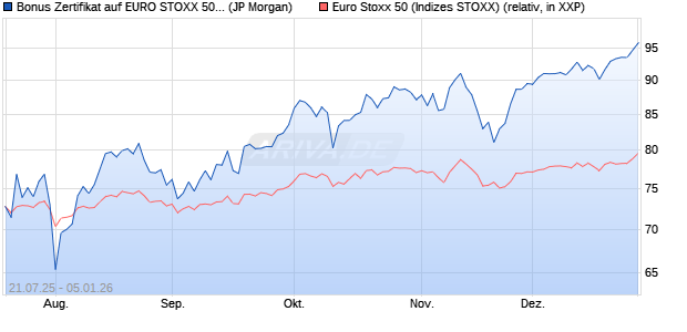 Bonus Zertifikat auf EURO STOXX 50 [J.P. Morgan Str. (WKN: JH9ZK5) Chart