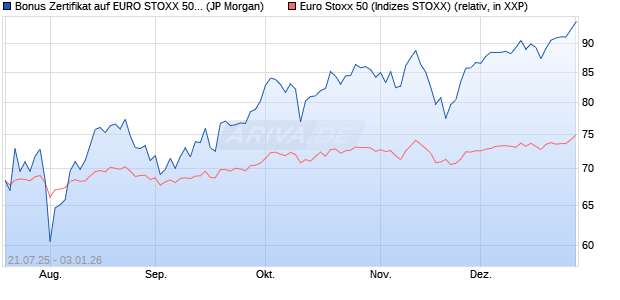 Bonus Zertifikat auf EURO STOXX 50 [J.P. Morgan Str. (WKN: JH9ZJZ) Chart