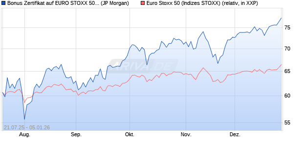 Bonus Zertifikat auf EURO STOXX 50 [J.P. Morgan Str. (WKN: JH99GR) Chart