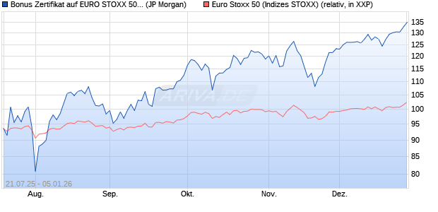 Bonus Zertifikat auf EURO STOXX 50 [J.P. Morgan Str. (WKN: JH99HQ) Chart