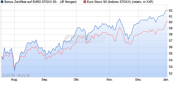 Bonus Zertifikat auf EURO STOXX 50 [J.P. Morgan Str. (WKN: JH9ZHN) Chart