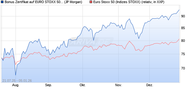 Bonus Zertifikat auf EURO STOXX 50 [J.P. Morgan Str. (WKN: JH9ZJX) Chart